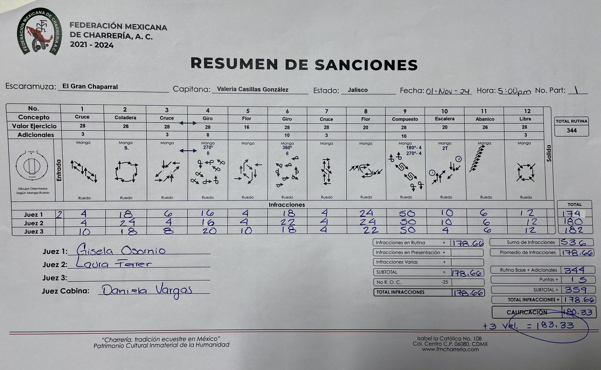 Resultados Finales De Las Escaramuzas Del Lxxx Congreso Y Campeonato