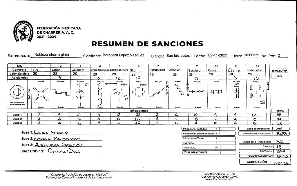 Resultados Finales De Escaramuzas Del LXXIX Congreso Y Campeonato