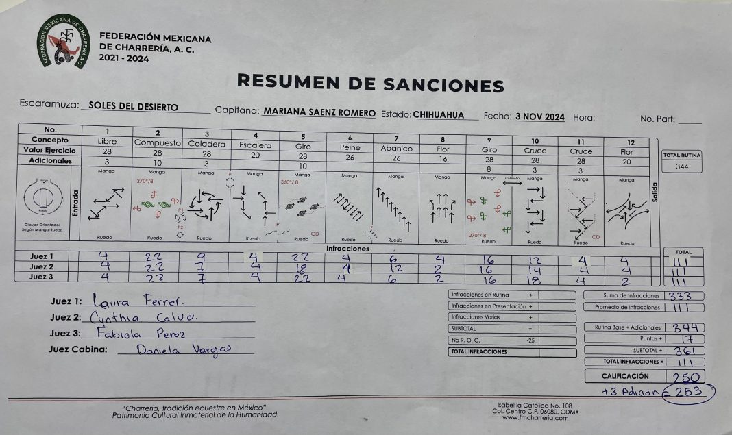 Resultados Finales De Las Escaramuzas Del Lxxx Congreso Y Campeonato