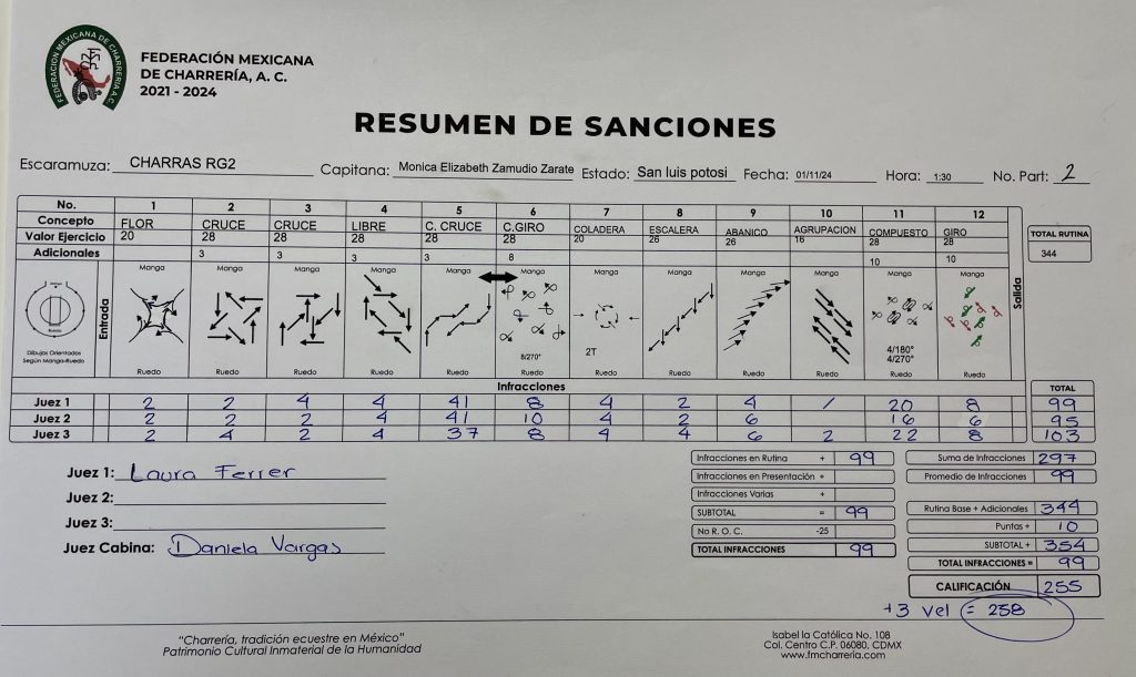 Resultados Finales De Las Escaramuzas Del LXXX Congreso Y Campeonato