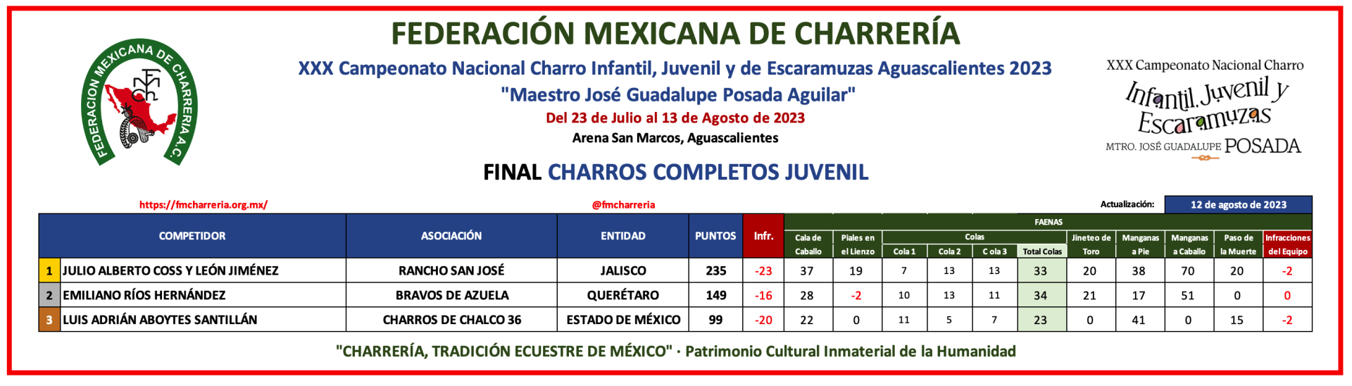 Resultados Finales Del XXX Campeonato Nacional Charro Infantil Juvenil