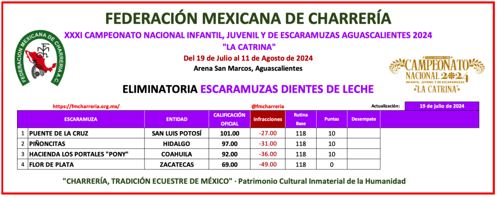 Gran Fiesta De Escaramuzas En La Apertura Del Campeonato Nacional