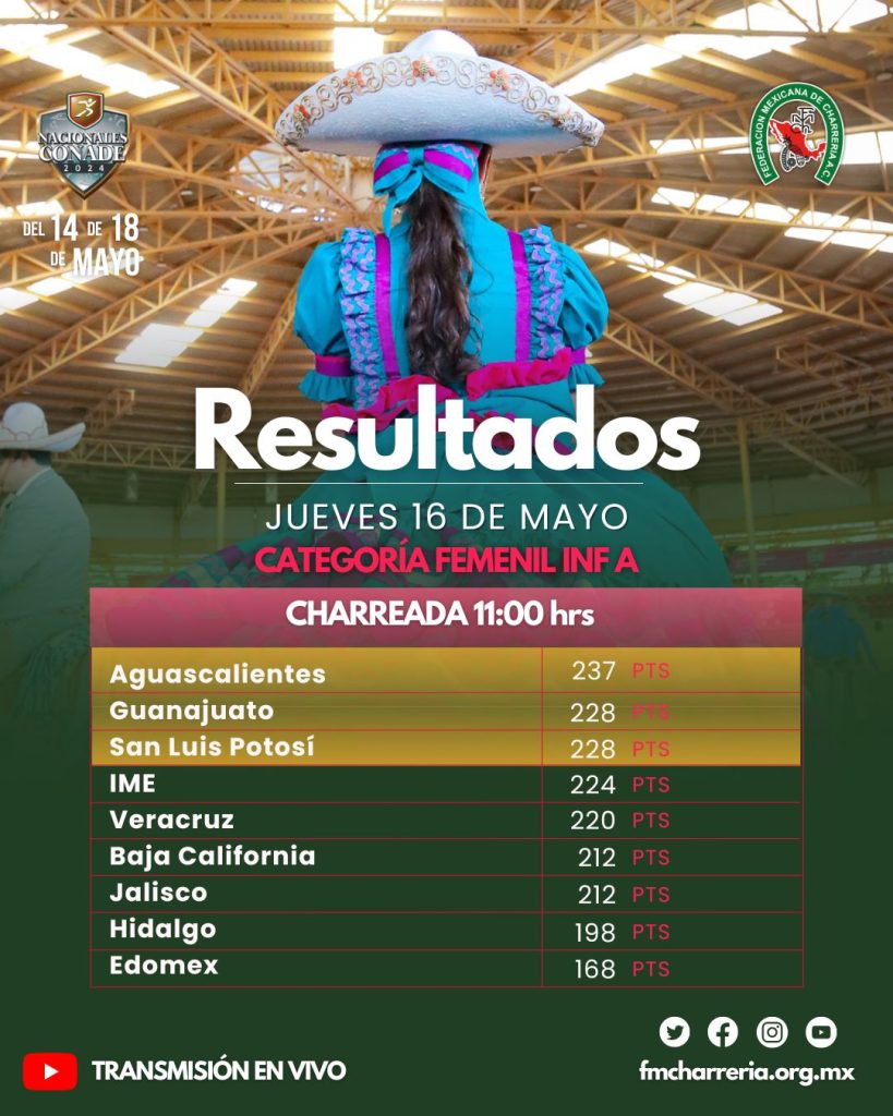 Resultados De La Charrer A En Los Juegos Nacionales Conade