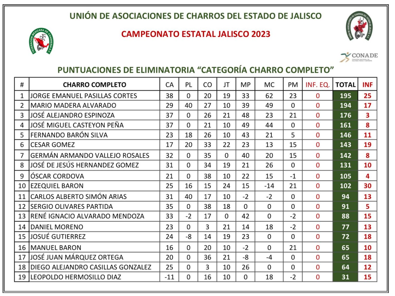 Campeonato Estatal de Jalisco 2023 Federación Mexicana de Charrería