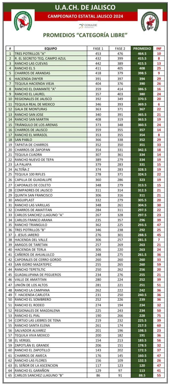 Campeonato Estatal de Jalisco 2024 Federación Mexicana de Charrería