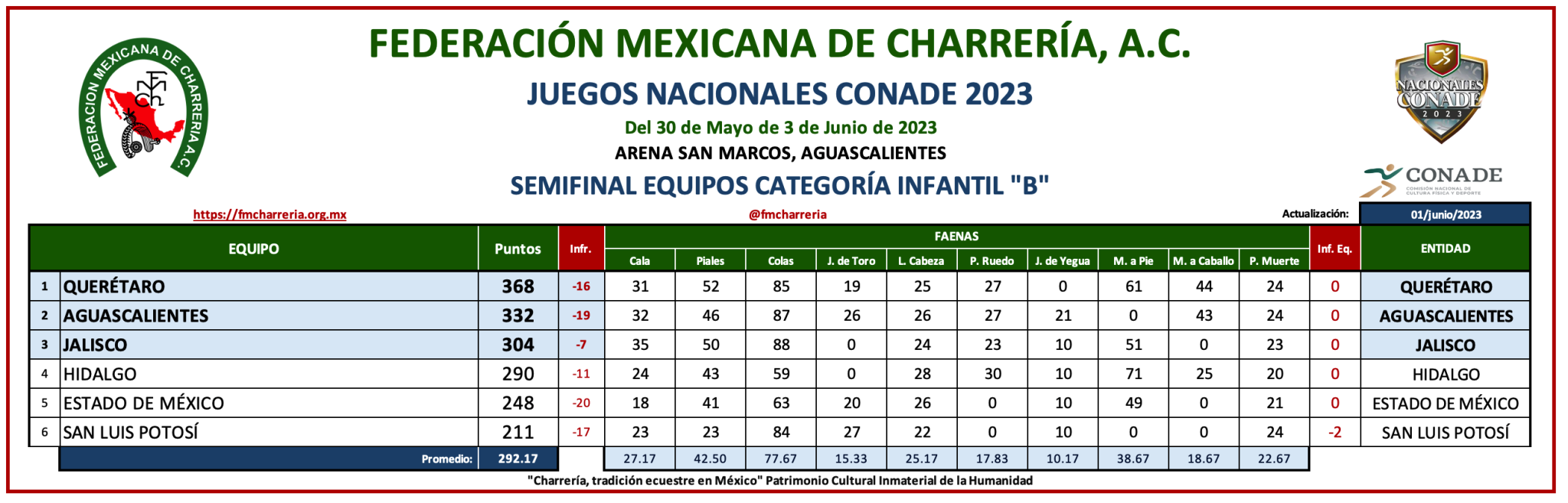 Resultados de Charrería en los Juegos Nacionales CONADE 2023