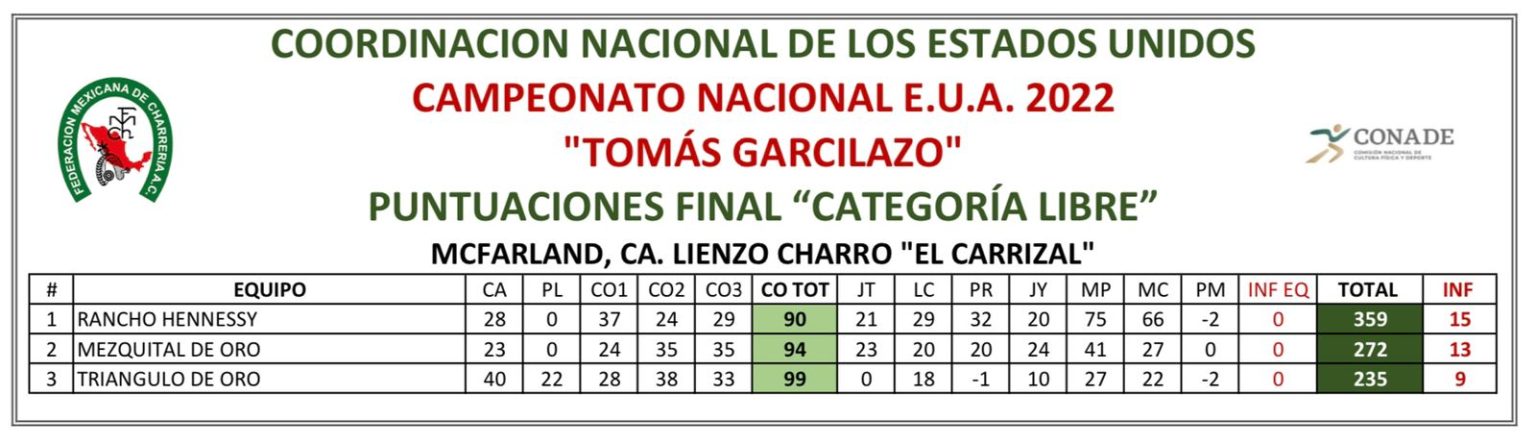 XXVI Campeonato Nacional de los Estados Unidos de América 2022