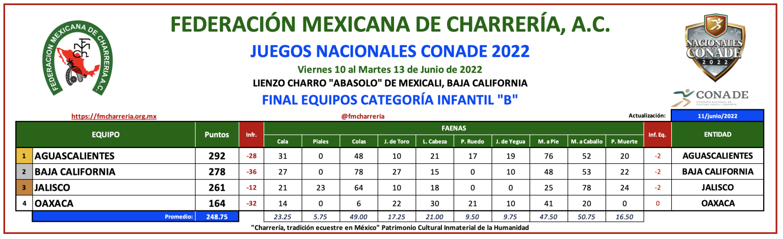 Resultados Finales Y Medallero De Los Juegos Nacionales CONADE 2022 ...