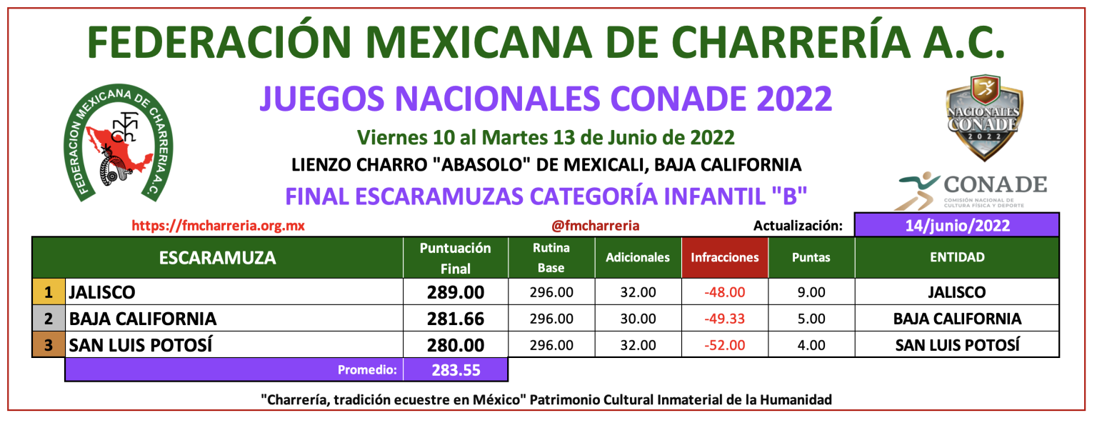 Resultados Finales Y Medallero De Los Juegos Nacionales CONADE 2022 ...