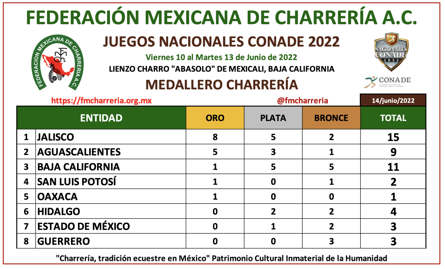 Resultados Finales y Medallero de los Juegos Nacionales CONADE 2022