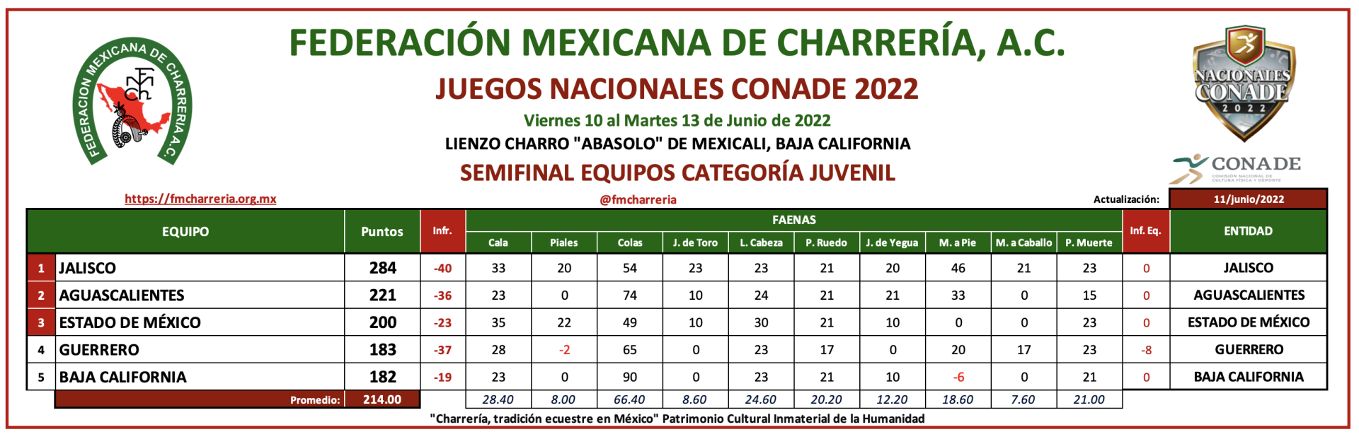 Resultados Finales Y Medallero De Los Juegos Nacionales CONADE 2022 ...