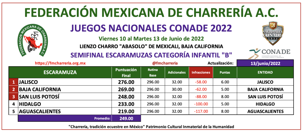 Resultados Finales Y Medallero De Los Juegos Nacionales CONADE 2022 ...